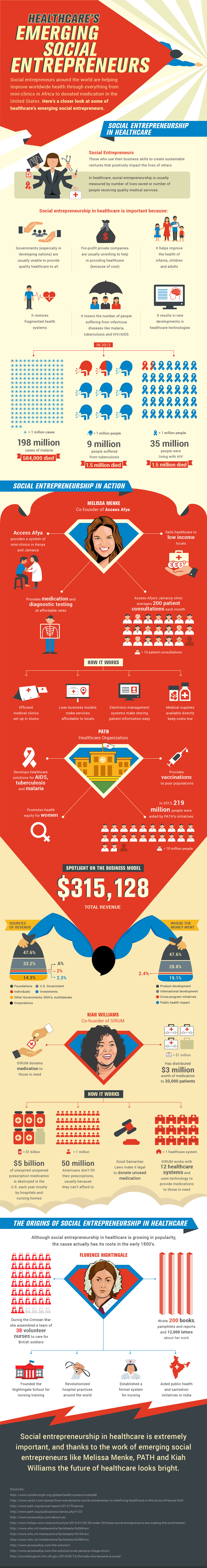 HEALTHCARE’S EMERGING SOCIAL ENTREPRENEURS | INFOGRAPHIC