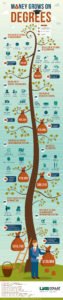 MONEY GROWS ON DEGREES | INFOGRAPHIC