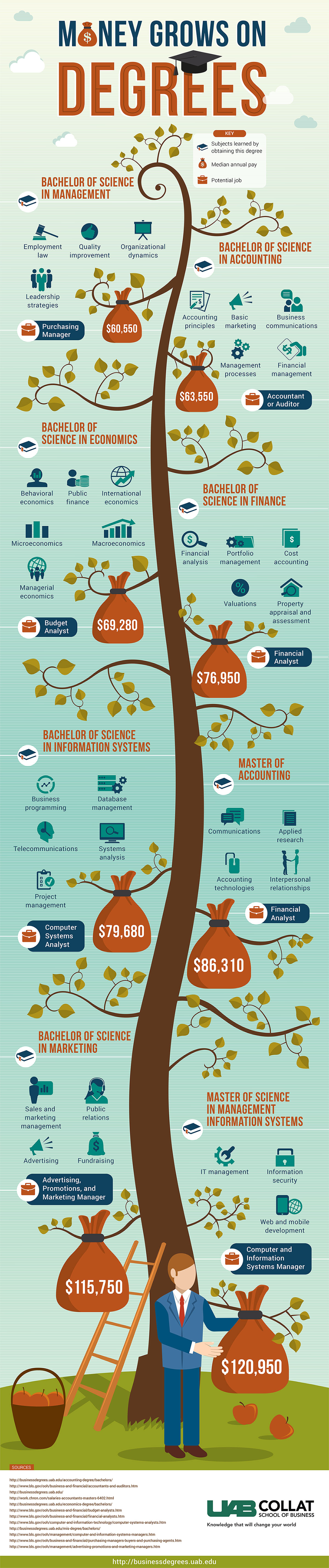 MONEY GROWS ON DEGREES | INFOGRAPHIC
