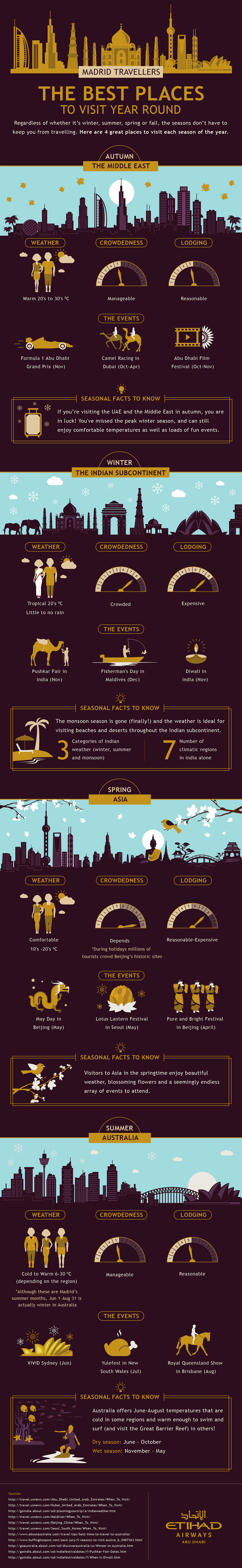 INFOGRAPHIC | MADRID TRAVELLERS – THE BEST PLACES TO VISIT YEAR ROUND