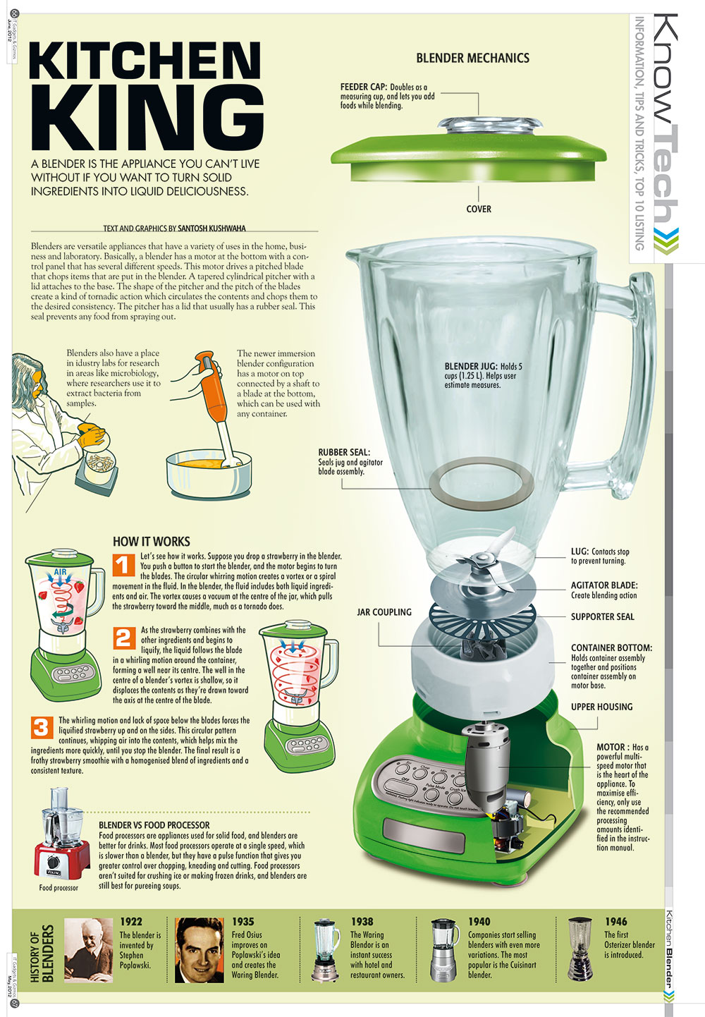 Infographic | How - Blender - Dasantosh