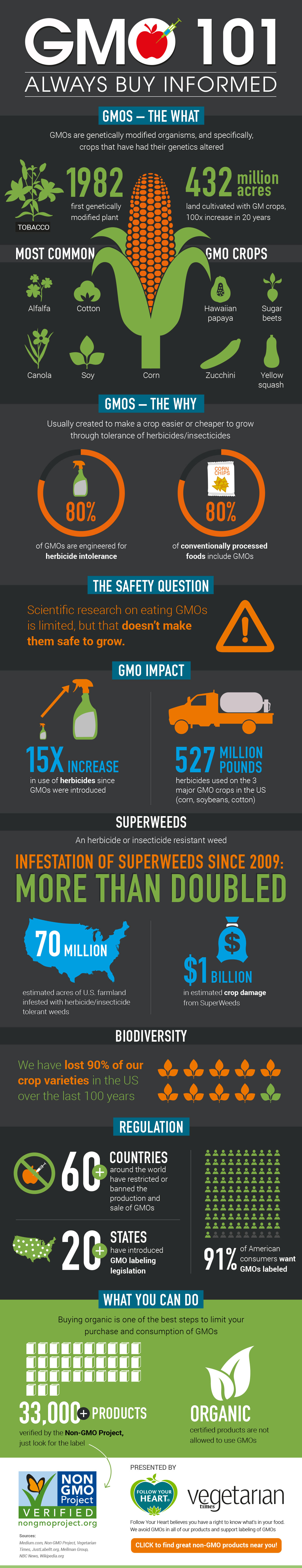 GMO 101: ALWAYS BUY INFORMED – INFOGRAPHIC