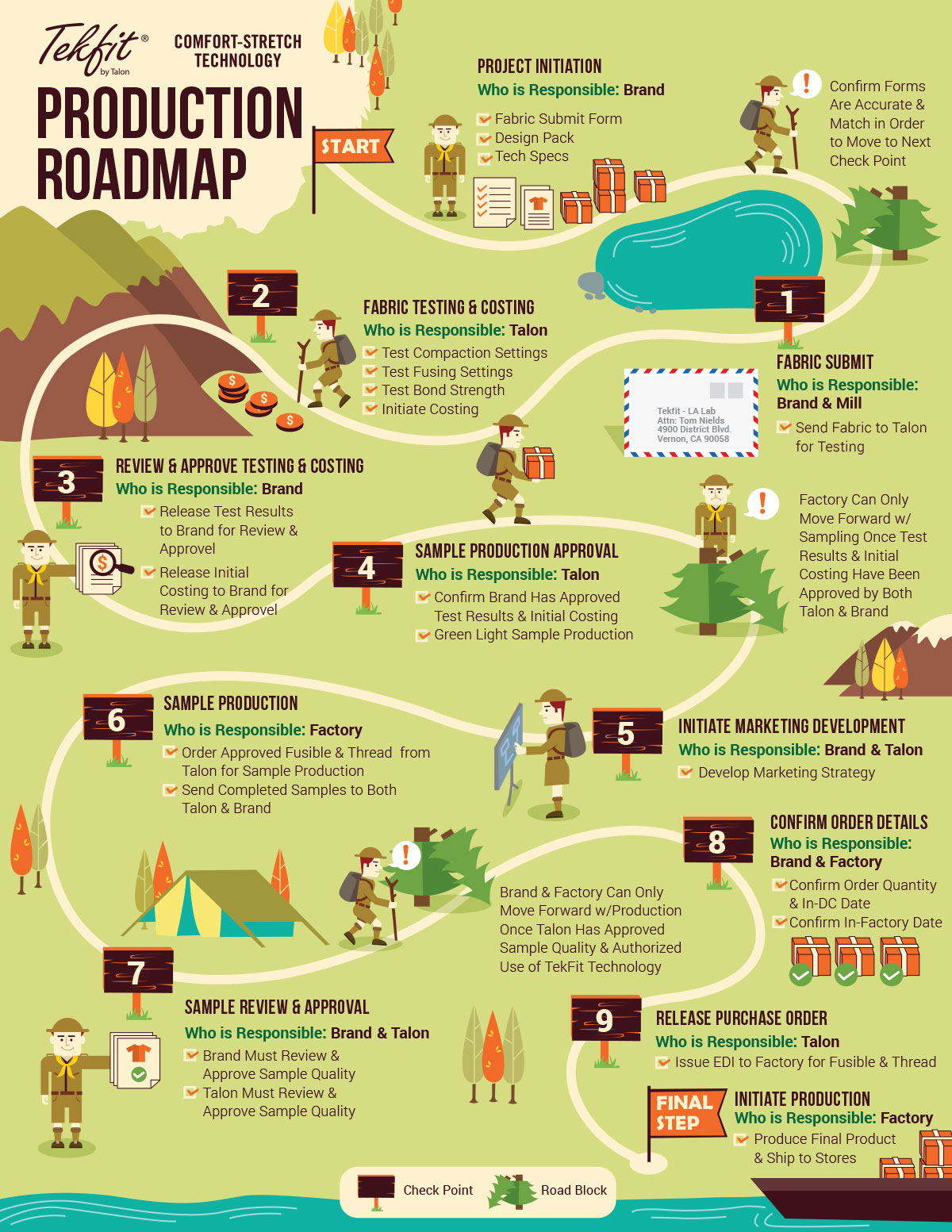 TEKFIT PRODUCTION ROADMAP [INFOGRAPHIC]