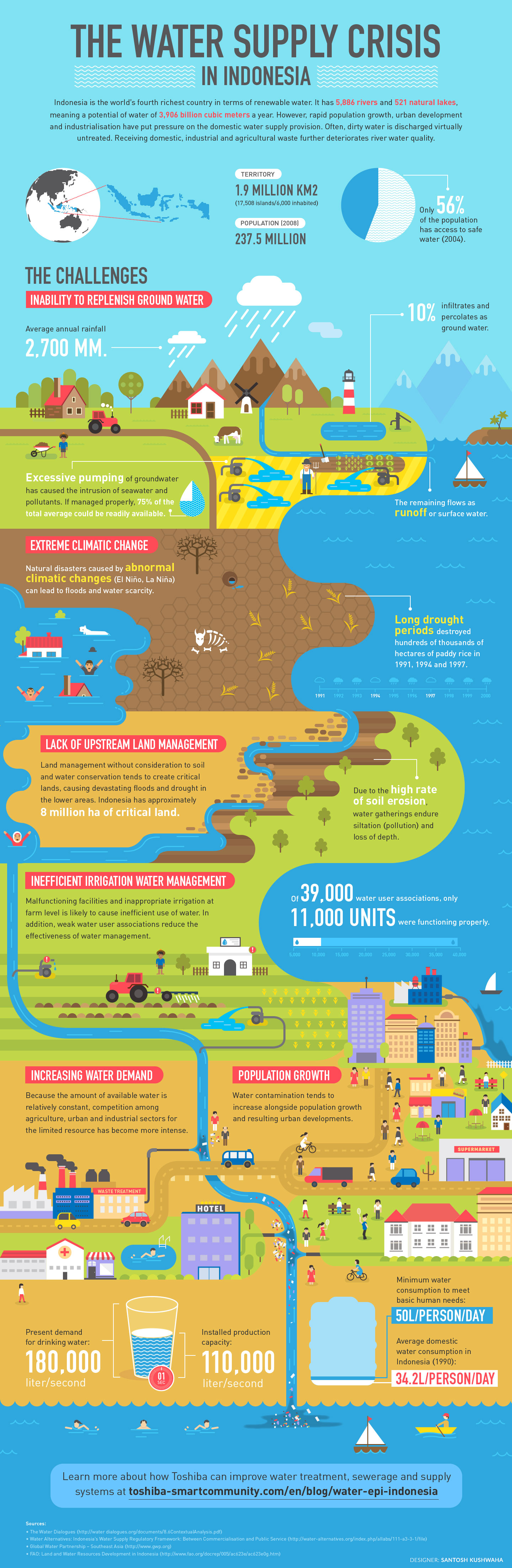 THE WATER SUPPLY CRISIS IN INDONESIA | INFOGRAPHIC